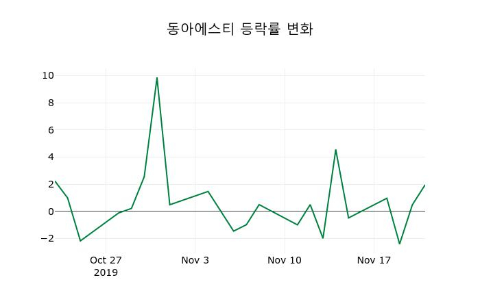 ▲지난 2주간의 등락률 변동정보