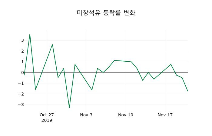 ▲지난 2주간의 등락률 변동정보