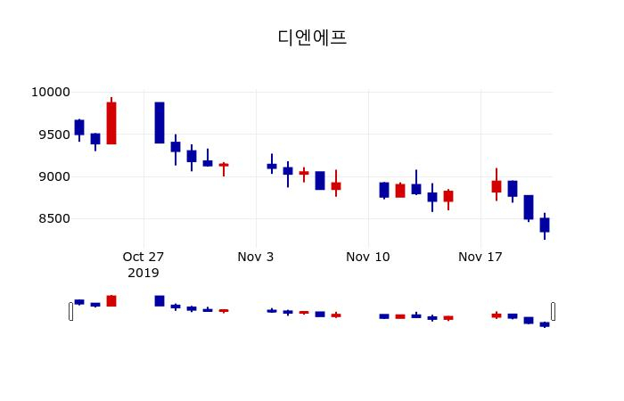 ▲지난 30영업일 동안 디엔에프 주가변동정보