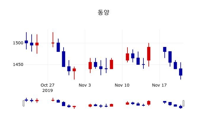 ▲지난 30영업일 동안 동양 주가변동정보