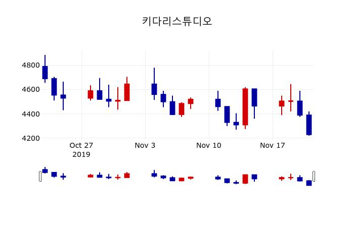 ▲지난 30영업일 동안 키다리스튜디오 주가변동정보