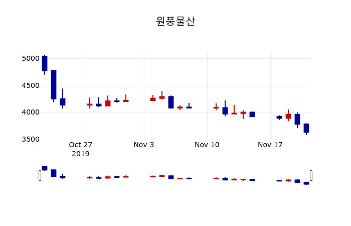 ▲지난 30영업일 동안 원풍물산 주가변동정보