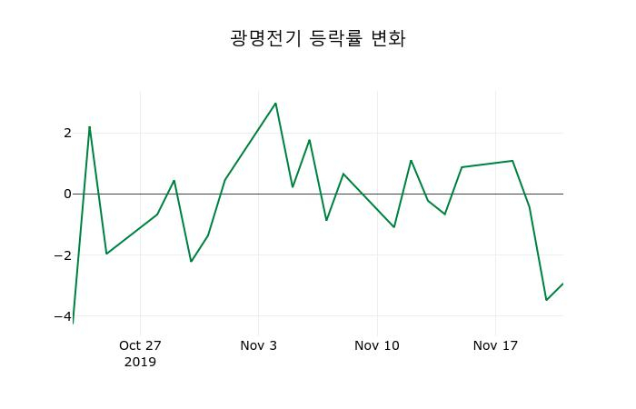 ▲지난 2주간의 등락률 변동정보