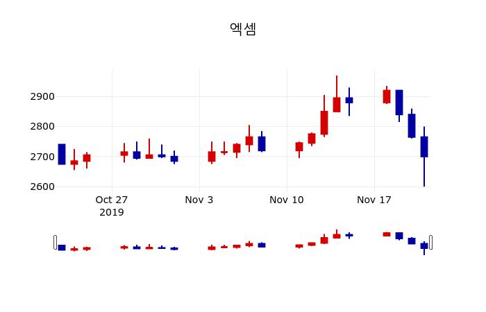 ▲지난 30영업일 동안 엑셈 주가변동정보