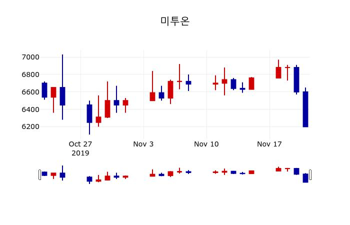 ▲지난 30영업일 동안 미투온 주가변동정보