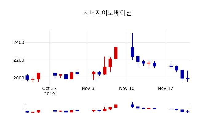 ▲지난 30영업일 동안 시너지이노베이션 주가변동정보