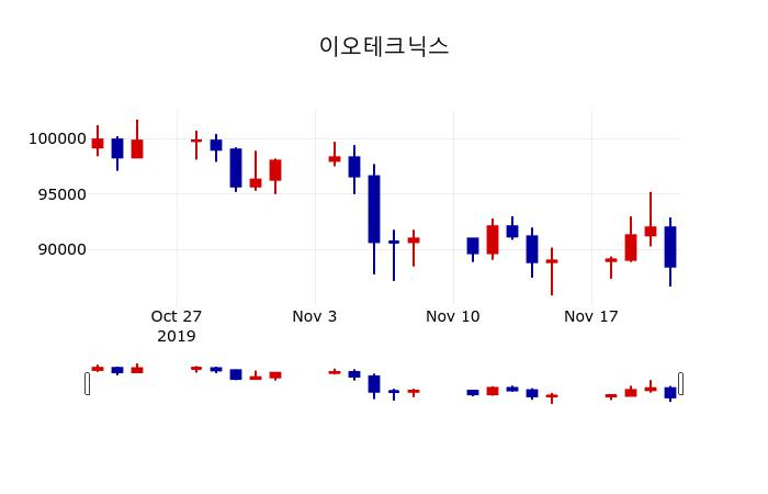 ▲지난 30영업일 동안 이오테크닉스 주가변동정보