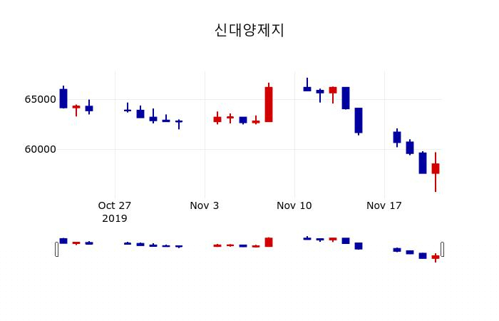 ▲지난 30영업일 동안 신대양제지 주가변동정보