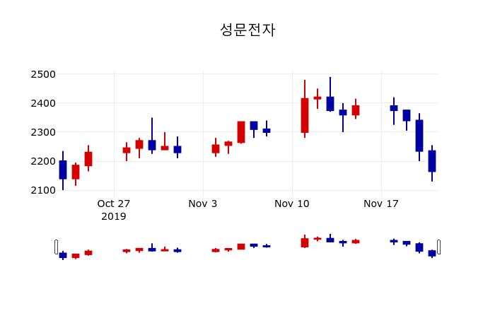 ▲지난 30영업일 동안 성문전자 주가변동정보