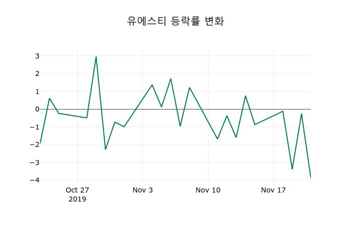 ▲지난 2주간의 등락률 변동정보