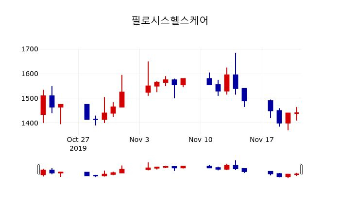 ▲지난 30영업일 동안 필로시스헬스케어 주가변동정보