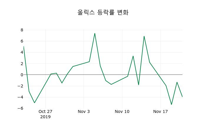 ▲지난 2주간의 등락률 변동정보