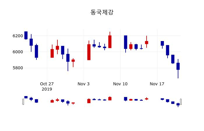 ▲지난 30영업일 동안 동국제강 주가변동정보