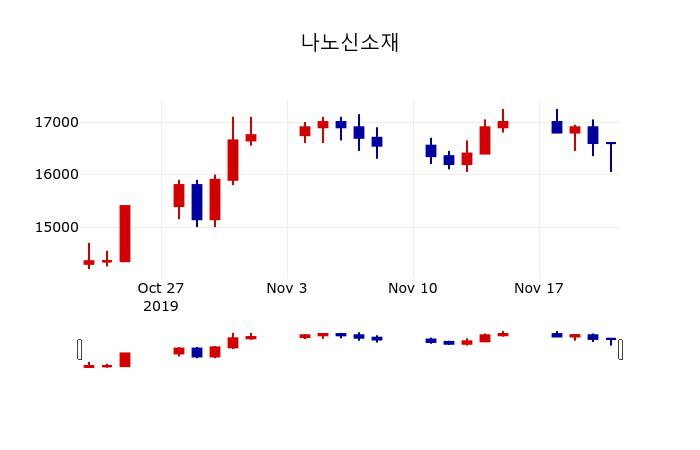 ▲지난 30영업일 동안 나노신소재 주가변동정보