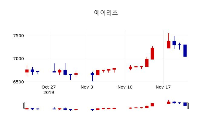 ▲지난 30영업일 동안 에이리츠 주가변동정보