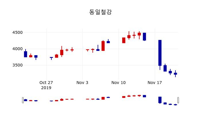 ▲지난 30영업일 동안 동일철강 주가변동정보