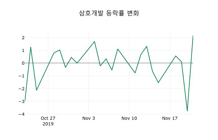 ▲지난 2주간의 등락률 변동정보