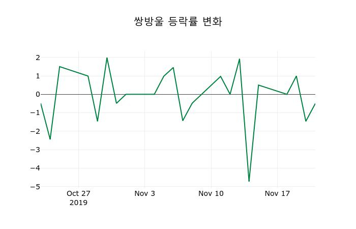 ▲지난 2주간의 등락률 변동정보