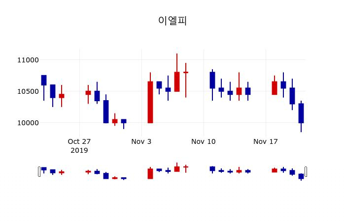 ▲지난 30영업일 동안 이엘피 주가변동정보