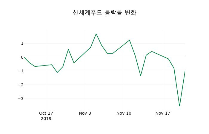▲지난 2주간의 등락률 변동정보