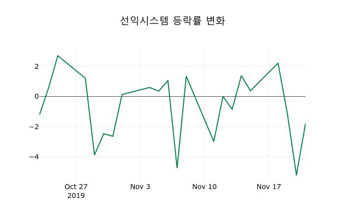 ▲지난 2주간의 등락률 변동정보