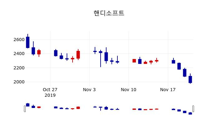▲지난 30영업일 동안 핸디소프트 주가변동정보
