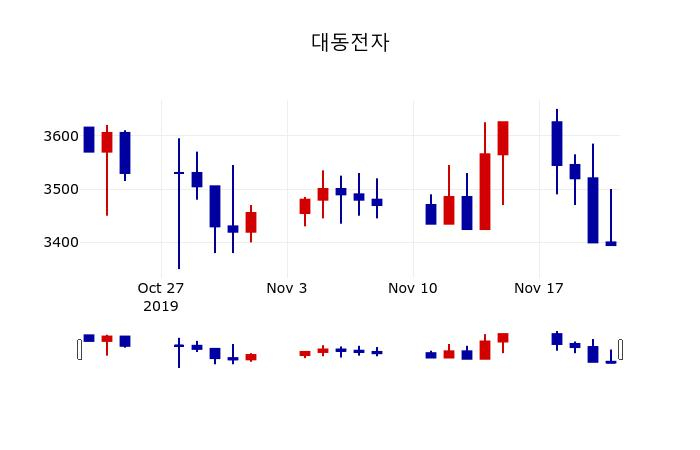 ▲지난 30영업일 동안 대동전자 주가변동정보