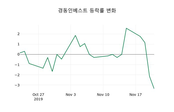 ▲지난 2주간의 등락률 변동정보