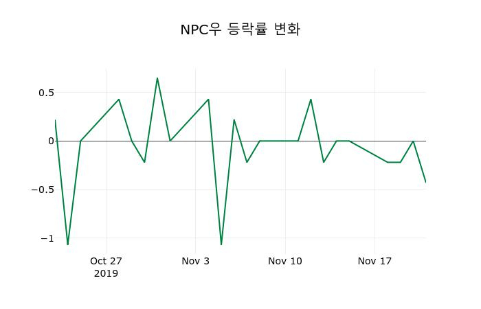 ▲지난 2주간의 등락률 변동정보