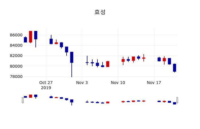 ▲지난 30영업일 동안 효성 주가변동정보