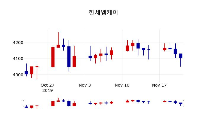 ▲지난 30영업일 동안 한세엠케이 주가변동정보