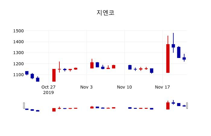 ▲지난 30영업일 동안 지엔코 주가변동정보