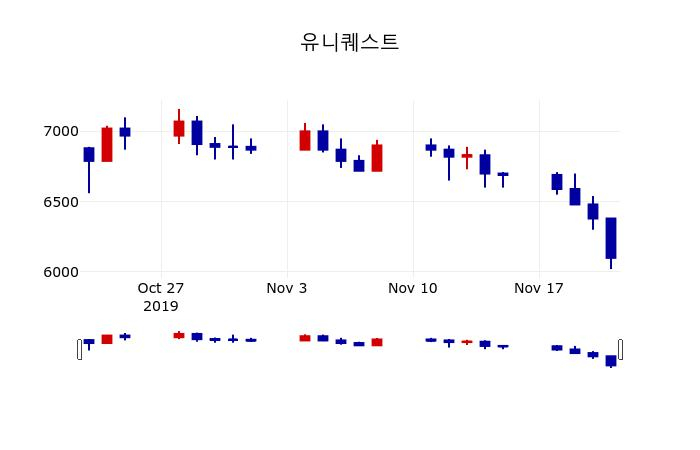 ▲지난 30영업일 동안 유니퀘스트 주가변동정보