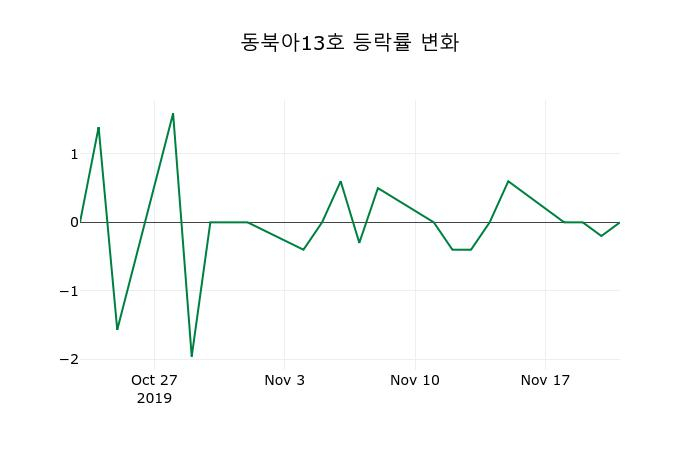 ▲지난 2주간의 등락률 변동정보