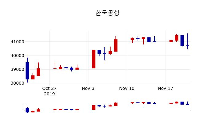 ▲지난 30영업일 동안 한국공항 주가변동정보