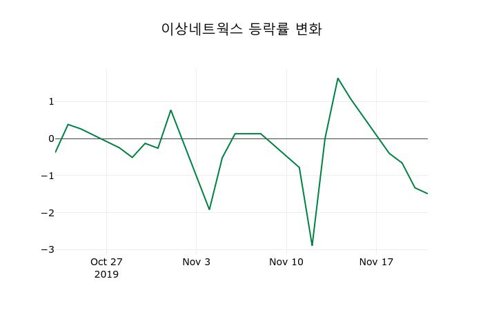 ▲지난 2주간의 등락률 변동정보
