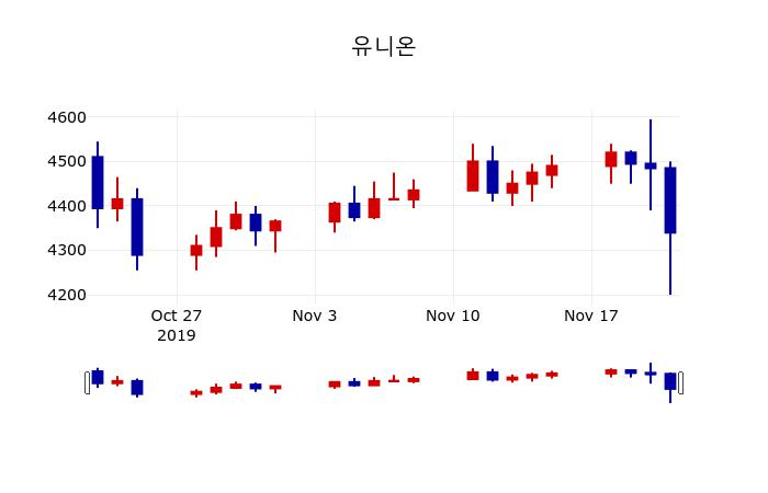 ▲지난 30영업일 동안 유니온 주가변동정보