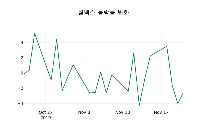 ▲지난 2주간의 등락률 변동정보