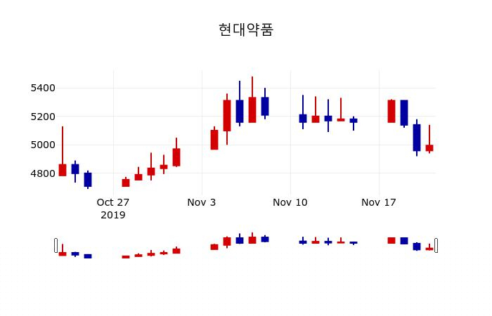 ▲지난 30영업일 동안 현대약품 주가변동정보