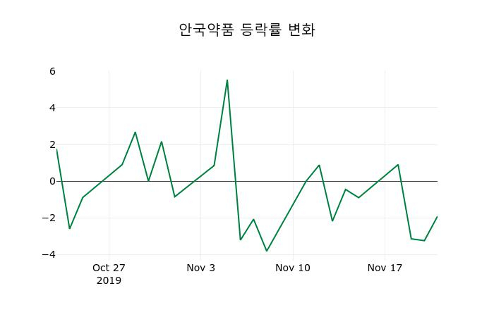 ▲지난 2주간의 등락률 변동정보