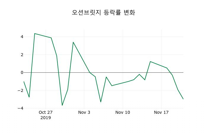▲지난 2주간의 등락률 변동정보