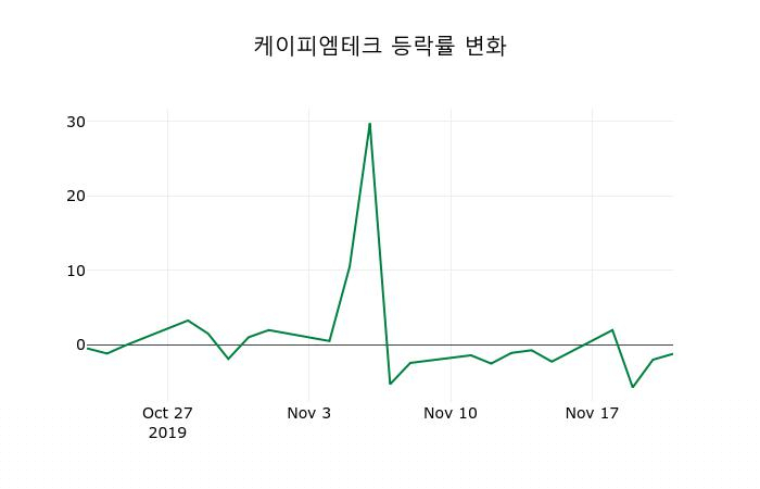 ▲지난 2주간의 등락률 변동정보