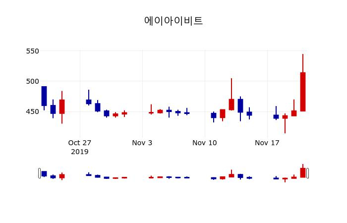 ▲지난 30영업일 동안 에이아이비트 주가변동정보