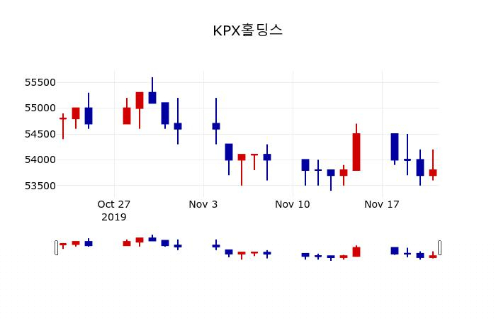 ▲지난 30영업일 동안 KPX홀딩스 주가변동정보