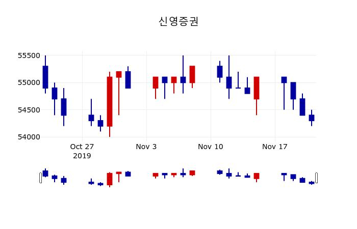 ▲지난 30영업일 동안 신영증권 주가변동정보