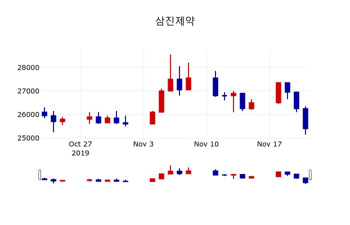 ▲지난 30영업일 동안 삼진제약 주가변동정보