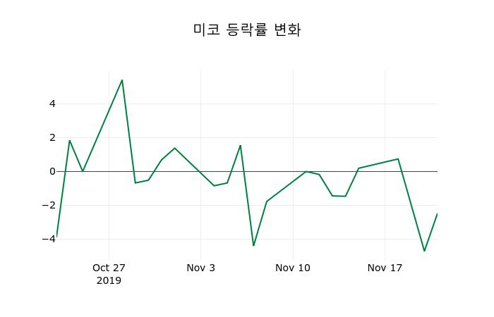 ▲지난 2주간의 등락률 변동정보