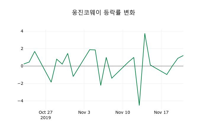 ▲지난 2주간의 등락률 변동정보