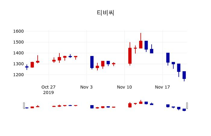 ▲지난 30영업일 동안 티비씨 주가변동정보