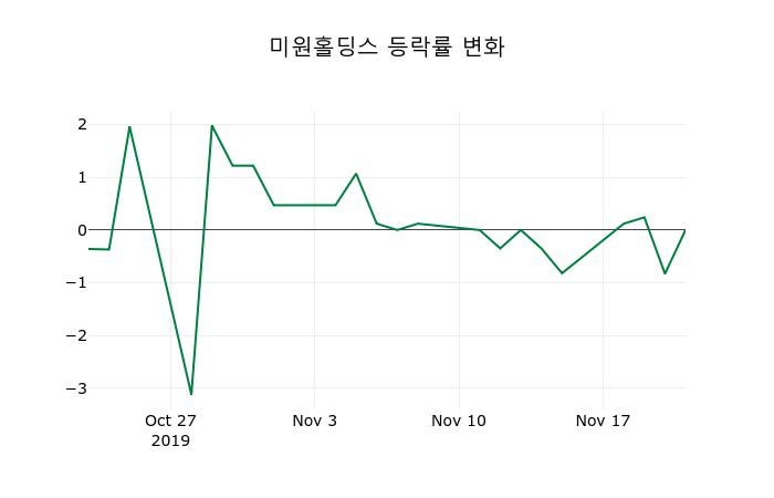 ▲지난 2주간의 등락률 변동정보